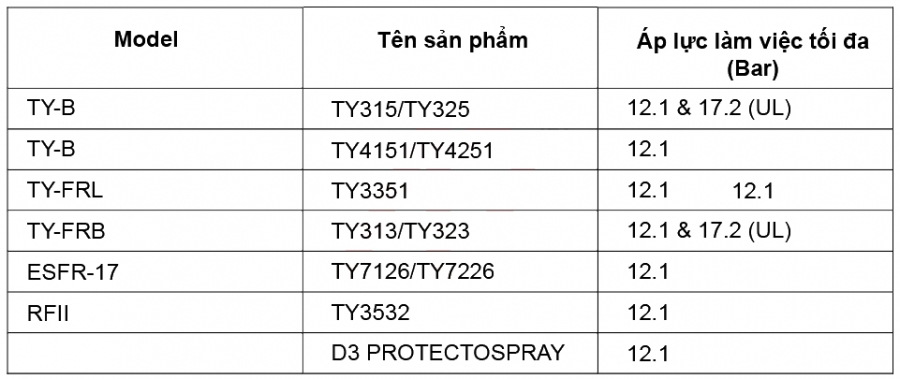 Hệ số K của đầu phun Sprinkler