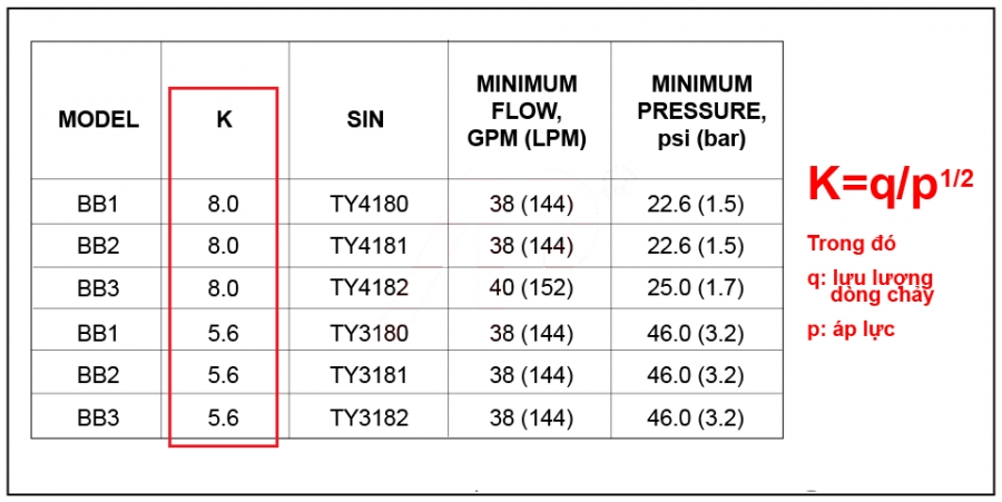 Hệ số K của đầu phun Sprinkler