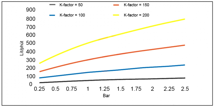 Hệ số K của đầu phun Sprinkler