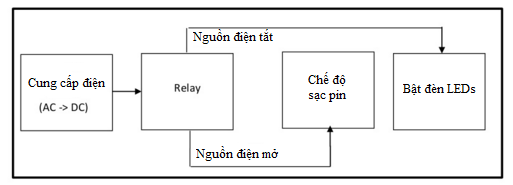 Nguyên lý hoạt động của đèn thoát hiểm exit AED