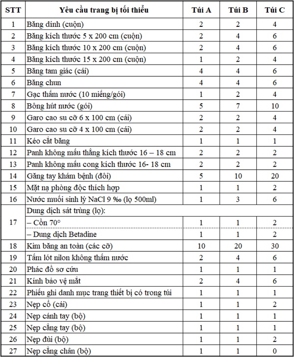 Túi sơ cấp cứu theo thông tư 19