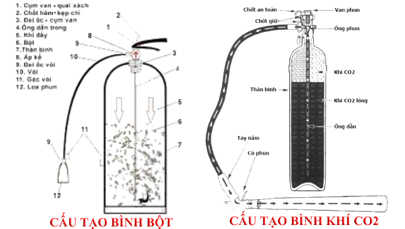 Bình chữa cháy bột và khí CO2 nên dùng loại nào tốt hơn?