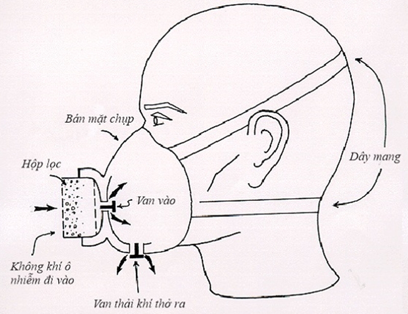 Những lưu ý khi sử dụng mặt nạ phòng độc