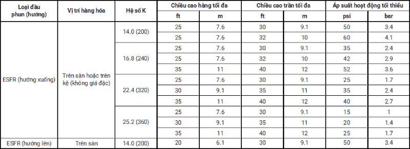 NFPA 13: Các yêu cầu chung về lưu trữ hàng hóa (P2)