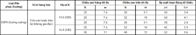 NFPA 13: Các yêu cầu chung về lưu trữ hàng hóa (P2)