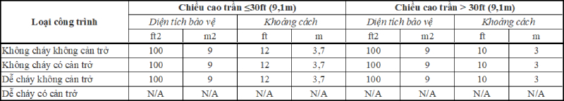 NFPA 13: Yêu cầu lắp đặt của đầu phun dập tắt nhanh ESFR