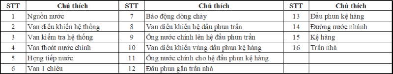 Hệ Thống Sprinkler (P2)