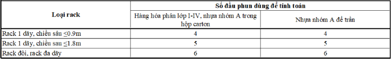 Hệ Thống Sprinkler (P2)