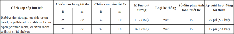 Những yêu cầu đối với đầu phun giọt lớn CMSA dành cho ứng dụng kho chứa (NFPA 13)