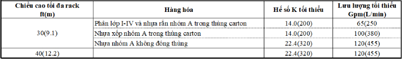 Hệ Thống Sprinkler (P2)