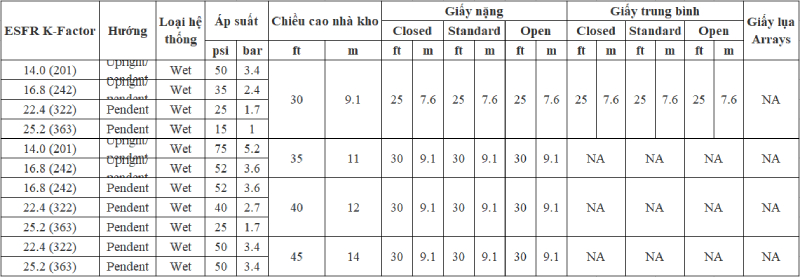 Các yêu cầu dập tắt nhanh cho kho lưu trữ hàng (NFPA 13)