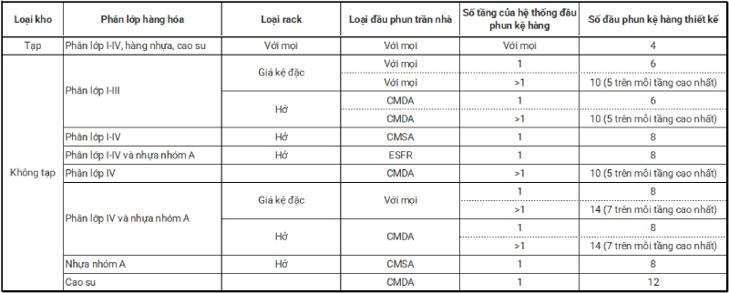 Hệ Thống Sprinkler (P2)