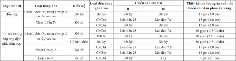 Bảo vệ kệ kho hàng hóa sử dụng đầu phun kệ hàng (P4)