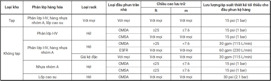 Hệ Thống Sprinkler (P2)