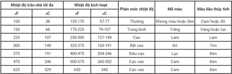 Hệ Thống Sprinkler (P1)