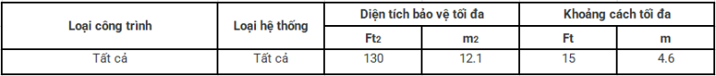 Hệ Thống Sprinkler (P1)