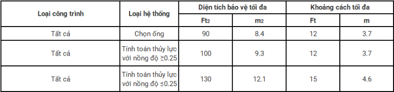 Hệ Thống Sprinkler (P1)