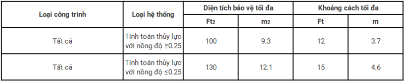 Hệ Thống Sprinkler (P1)