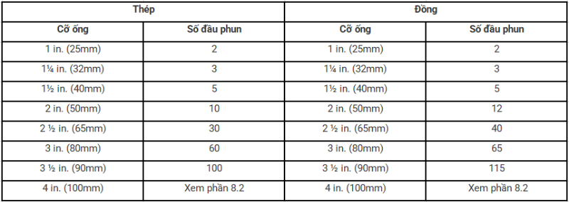 Hệ Thống Sprinkler (P1)