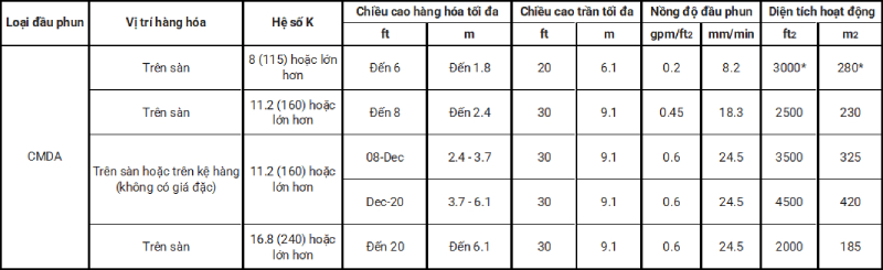 NFPA 13: Các yêu cầu chung về lưu trữ hàng hóa (P2)