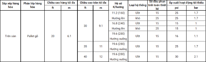 NFPA 13: Các yêu cầu chung về lưu trữ hàng hóa (P2)