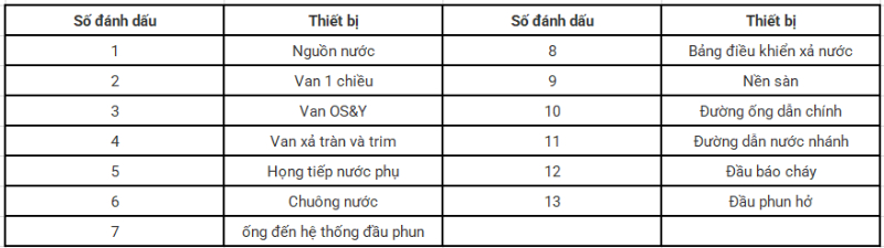 Hệ Thống Sprinkler (P1)