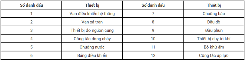 Hệ Thống Sprinkler (P1)