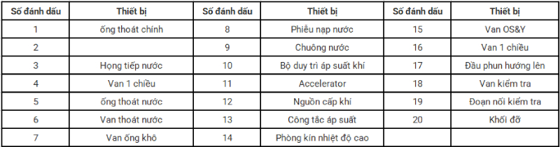 Hệ Thống Sprinkler (P1)