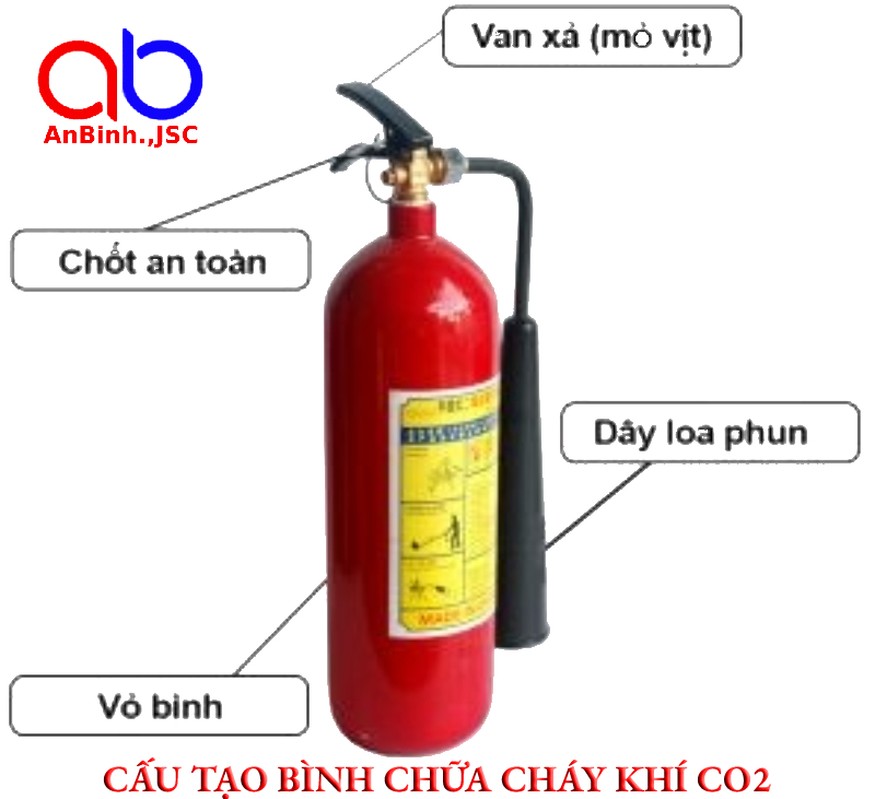 Bình chữa cháy có mấy loại, công dụng và cách sử dụng?