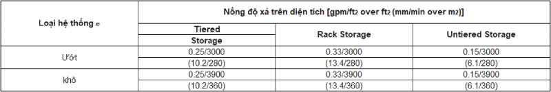 Bảo vệ hàng hóa xếp cao bằng hệ thống đầu phun kiểu kiểm soát nồng độ diện tích (CMDA)
