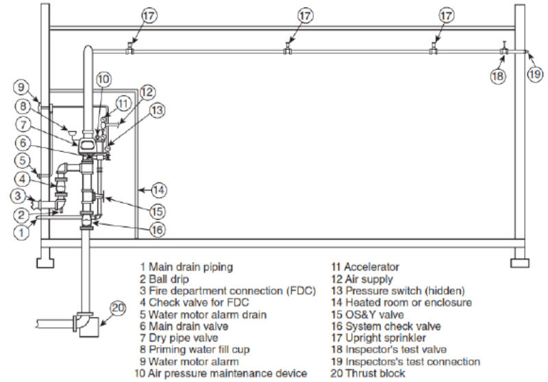 Hệ Thống Sprinkler (P1)