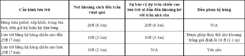 NFPA 13: Các yêu cầu chung về lưu trữ hàng hóa