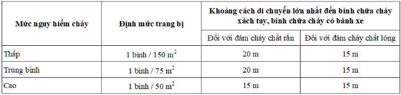  Quy định số bình chữa cháy thực tế ở các khu vực kinh doanh như thế nào?