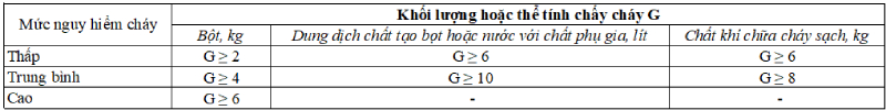  Quy định số bình chữa cháy thực tế ở các khu vực kinh doanh như thế nào?