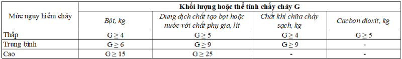  Quy định số bình chữa cháy thực tế ở các khu vực kinh doanh như thế nào?