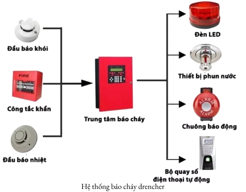 Hệ thống chữa cháy drencher là gì? Cấu tạo và nguyên lý hoạt động