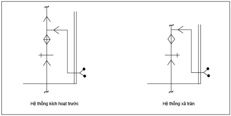 Hệ Thống Sprinkler (P1)