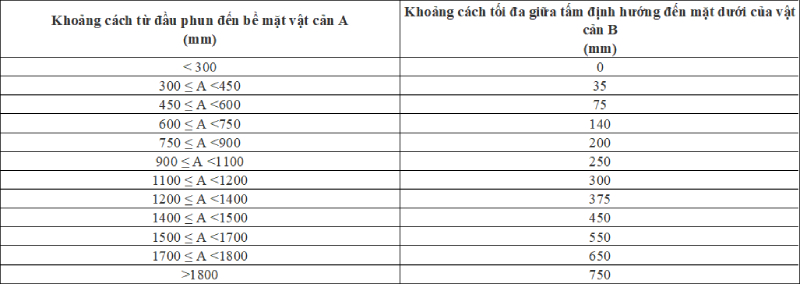 NFPA 13: Yêu cầu lắp đặt của đầu phun dập tắt nhanh ESFR