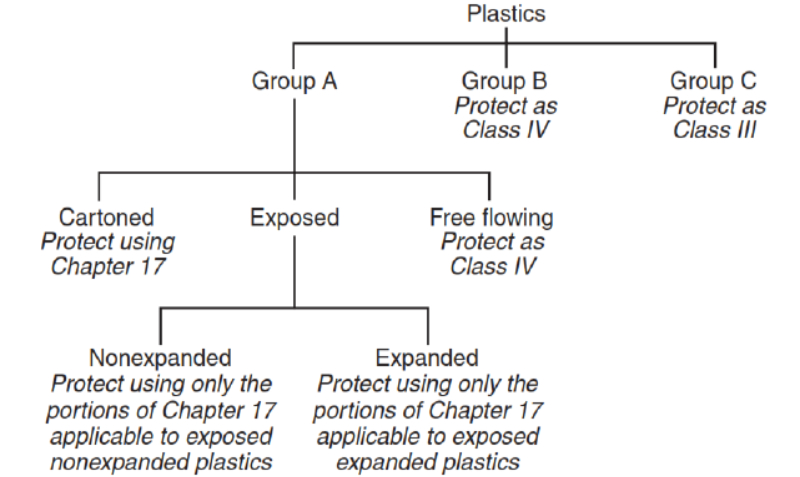 NFPA 13: Các yêu cầu chung về lưu trữ hàng hóa