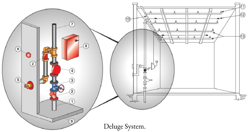 Hệ Thống Sprinkler (P1)