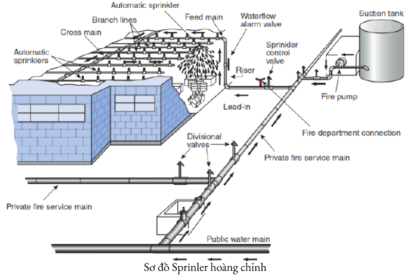 Hệ Thống Sprinkler (P1)