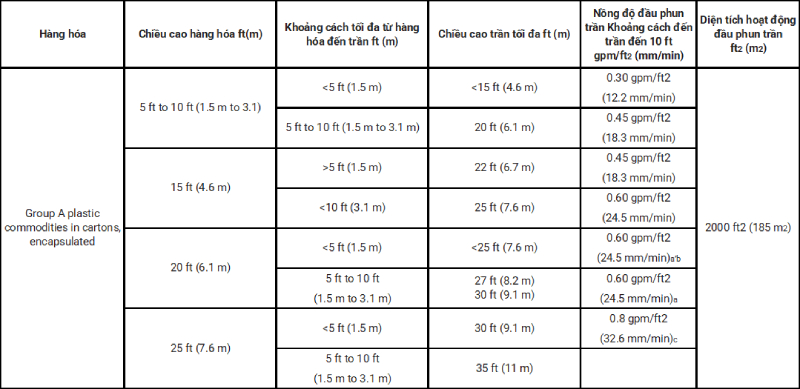 Bảo vệ hàng hóa xếp cao bằng hệ thống đầu phun kiểu kiểm soát nồng độ diện tích (CMDA)