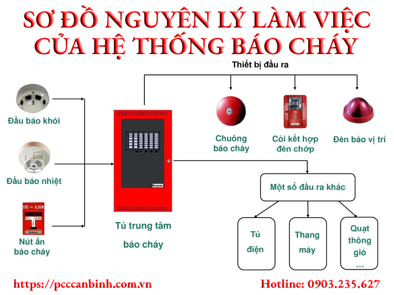 Tổng quan về báo cháy Hochiki