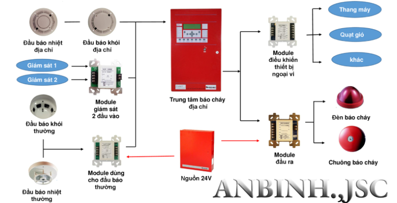 Trạng thái hoạt động của hệ thống báo cháy địa chỉ