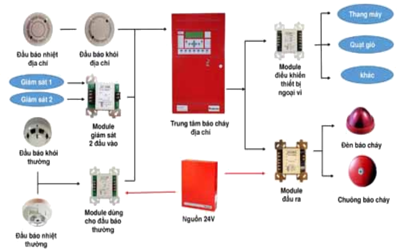 Hệ thống báo cháy địa chỉ và những điều bạn chưa chắc đã biết