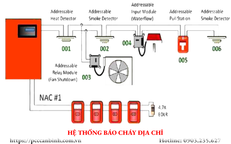 Hệ thống báo cháy địa chỉ và những điều bạn chưa chắc đã biết