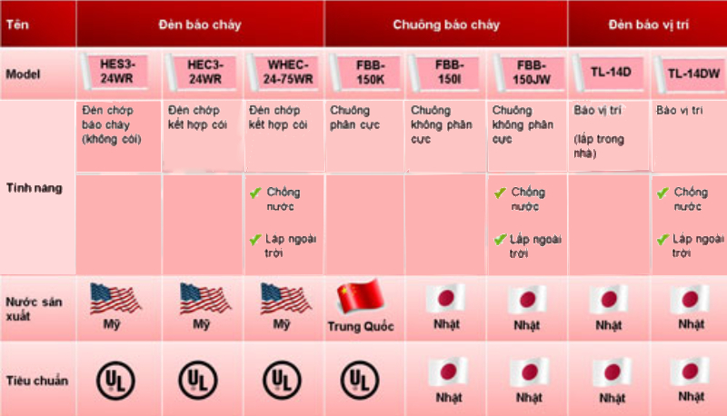 So sánh chức năng, tiêu chuẩn của các loại chuông, còi, đèn báo cháy Hochiki