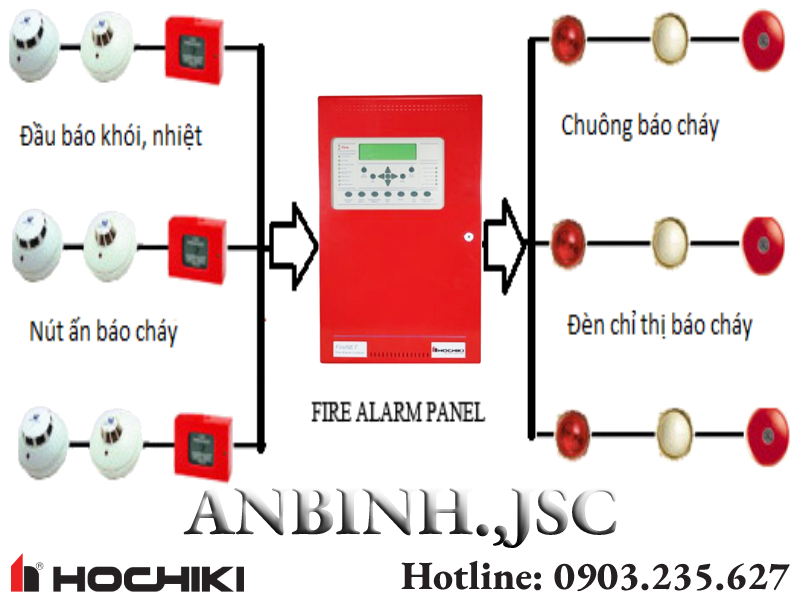 Trang bị hệ thống báo cháy tự động - những vấn đề bạn cần quan tâm