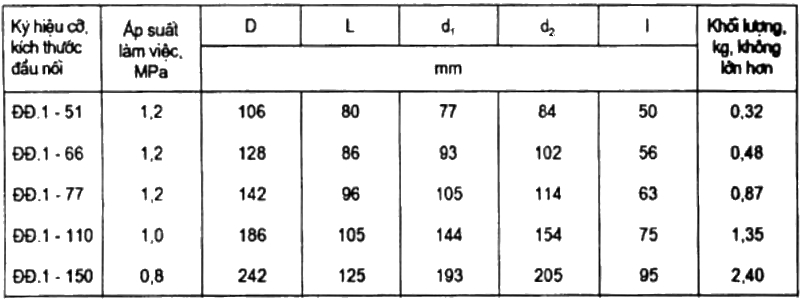 Tiêu chuẩn áp dụng đối với đầu nối thiết bị chữa cháy