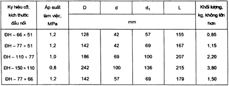 Tiêu chuẩn áp dụng đối với đầu nối thiết bị chữa cháy